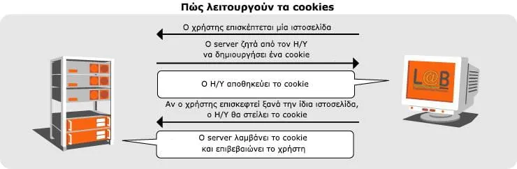 Cookies – Τα αποδέχομαι ή όχι;