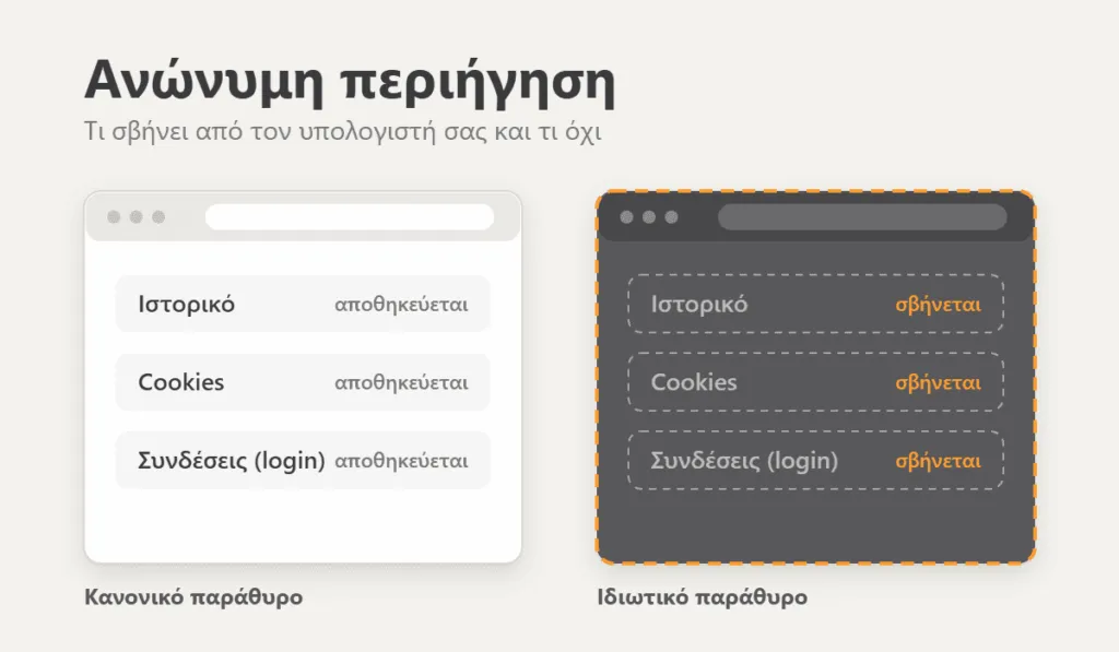 Δύο παράθυρα προγράμματος περιήγησης, ένα κανονικό και ένα ιδιωτικό, που δείχνουν ότι η ανώνυμη περιήγηση σβήνει ιστορικό, cookies και συνδέσεις